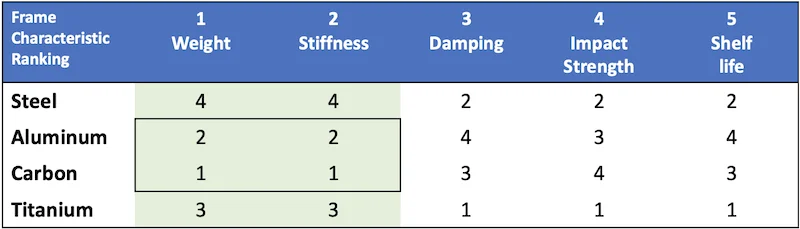 Material-ranking