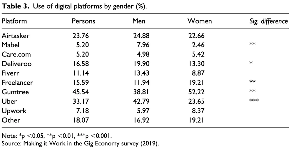 Use-of-digtial-paltform-by-gender